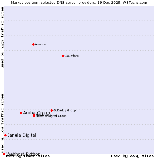 Market position of Aruba Group vs. Janela Digital vs. Webhost Python