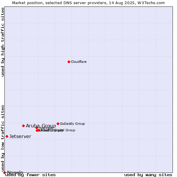 Market position of Aruba Group vs. Jetserver vs. Nanelo