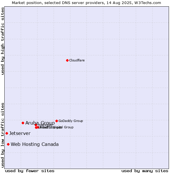 Market position of Aruba Group vs. Web Hosting Canada vs. Jetserver