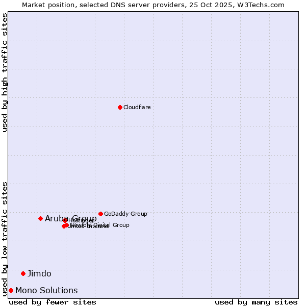 Market position of Aruba Group vs. Jimdo vs. Mono Solutions