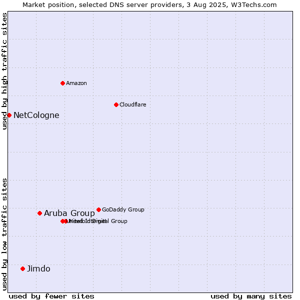 Market position of Aruba Group vs. Jimdo vs. NetCologne