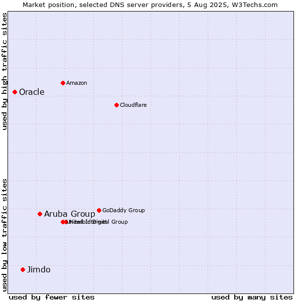 Market position of Aruba Group vs. Jimdo vs. Oracle