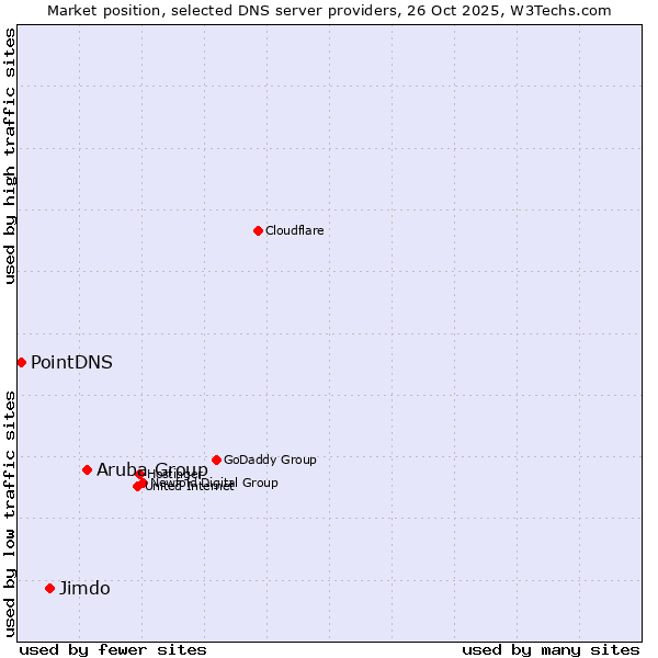 Market position of Aruba Group vs. Jimdo vs. PointDNS
