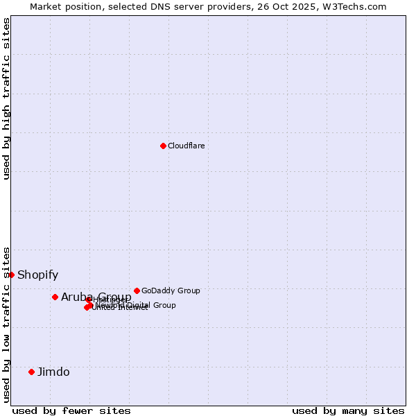 Market position of Aruba Group vs. Jimdo vs. Shopify
