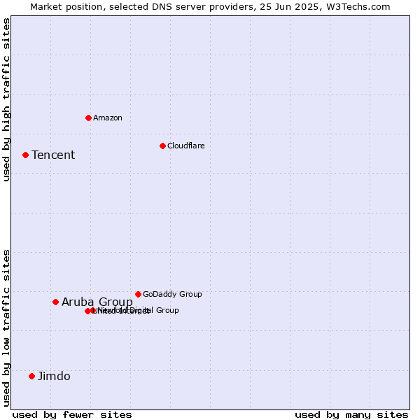 Market position of Aruba Group vs. Jimdo vs. Tencent