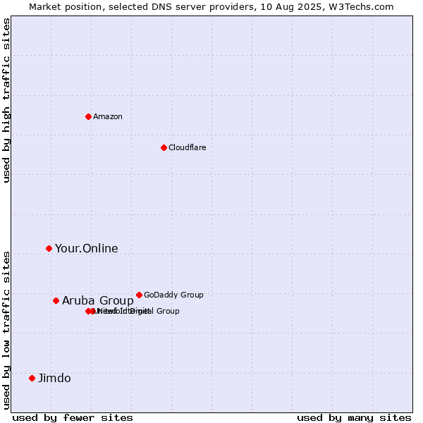 Market position of Aruba Group vs. Your.Online vs. Jimdo