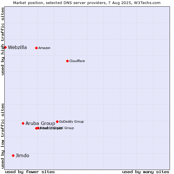 Market position of Aruba Group vs. Jimdo vs. Webzilla
