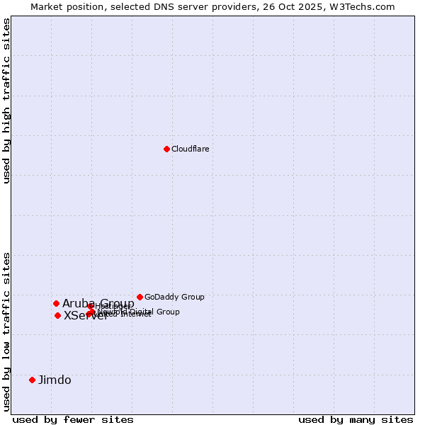 Market position of XServer vs. Aruba Group vs. Jimdo