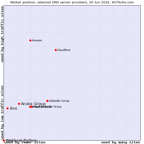 Market position of Aruba Group vs. Jino vs. Webhost Python