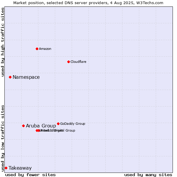 Market position of Aruba Group vs. Namespace vs. Takeaway
