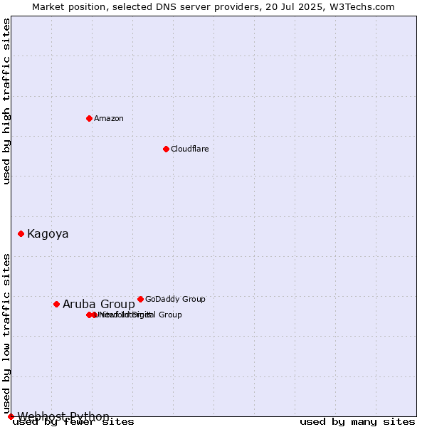 Market position of Aruba Group vs. Kagoya vs. Webhost Python