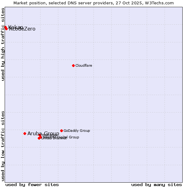 Market position of Aruba Group vs. RcodeZero vs. Kakao