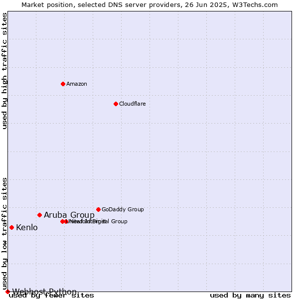 Market position of Aruba Group vs. Kenlo vs. Webhost Python