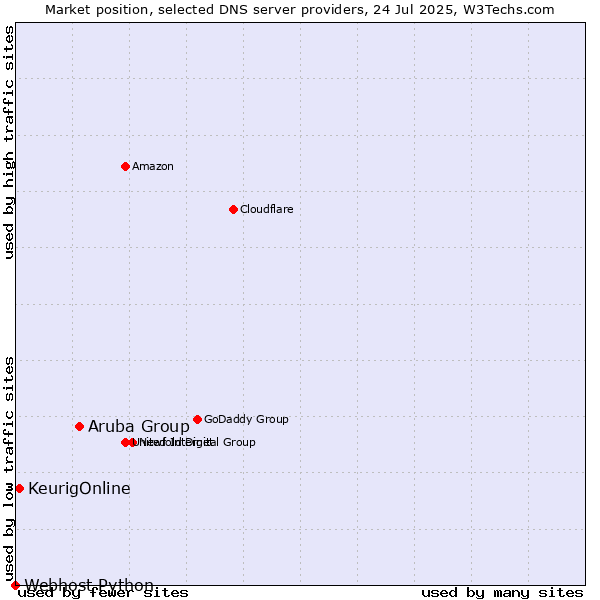 Market position of Aruba Group vs. KeurigOnline vs. Webhost Python