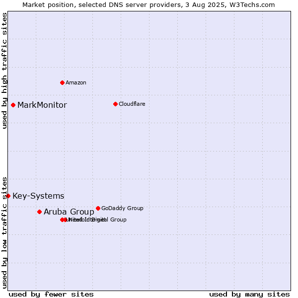 Market position of Aruba Group vs. MarkMonitor vs. Key-Systems