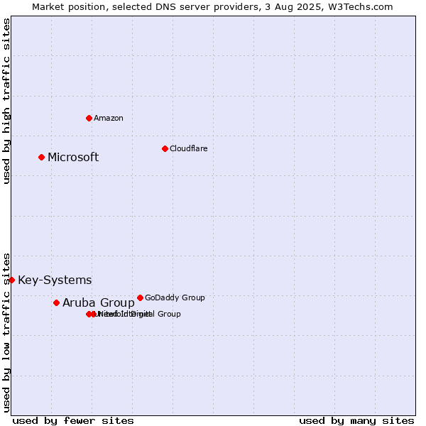 Market position of Aruba Group vs. Microsoft vs. Key-Systems