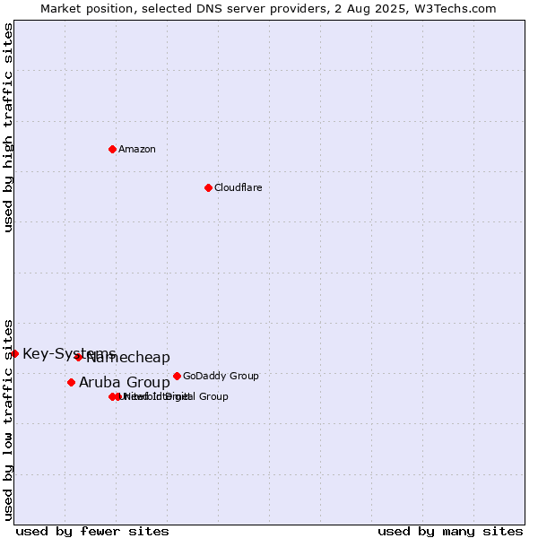 Market position of Namecheap vs. Aruba Group vs. Key-Systems