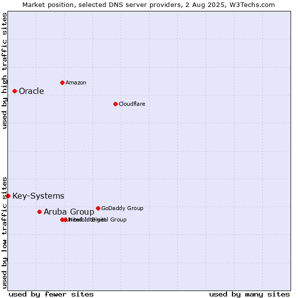 Market position of Aruba Group vs. Oracle vs. Key-Systems
