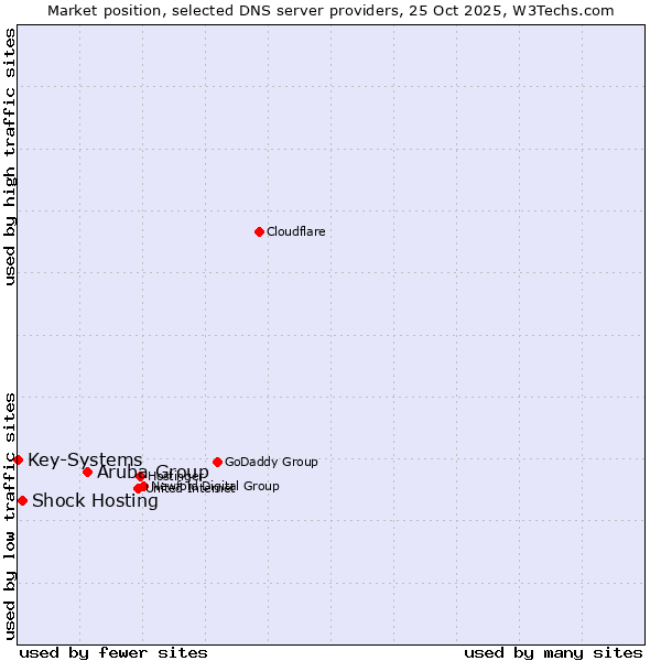Market position of Aruba Group vs. Shock Hosting vs. Key-Systems