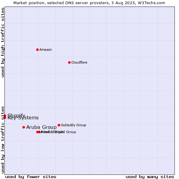 Market position of Aruba Group vs. Shopify vs. Key-Systems