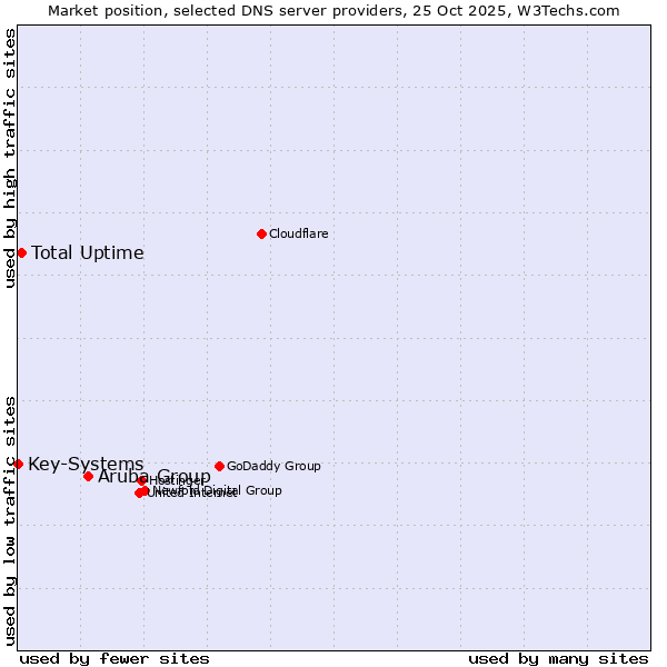 Market position of Aruba Group vs. Total Uptime vs. Key-Systems