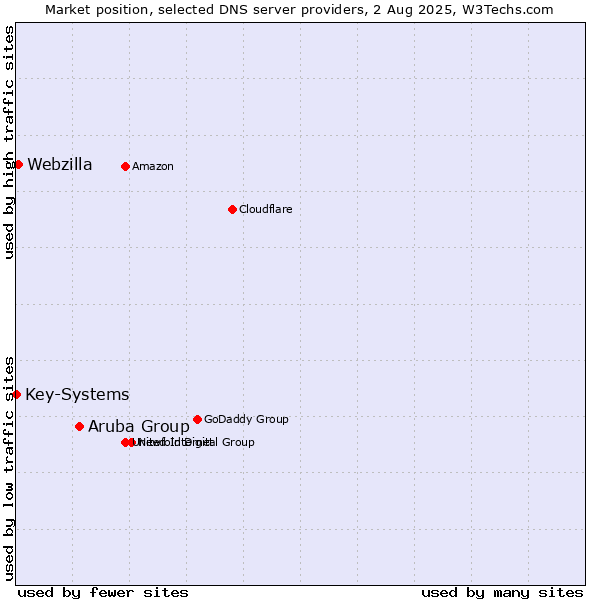 Market position of Aruba Group vs. Webzilla vs. Key-Systems