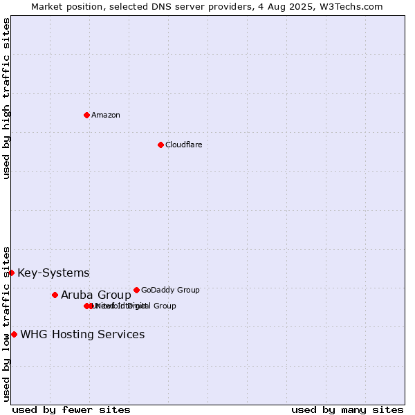 Market position of Aruba Group vs. WHG Hosting Services vs. Key-Systems