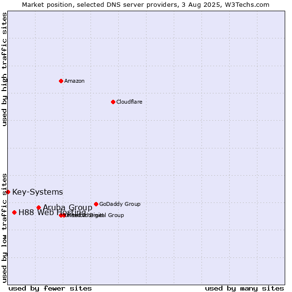 Market position of Aruba Group vs. H88 Web Hosting vs. Key-Systems