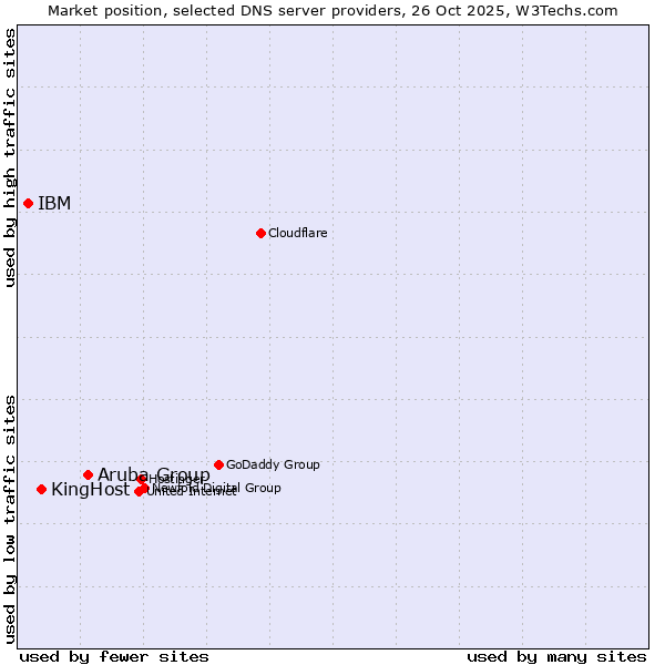 Market position of Aruba Group vs. KingHost vs. IBM