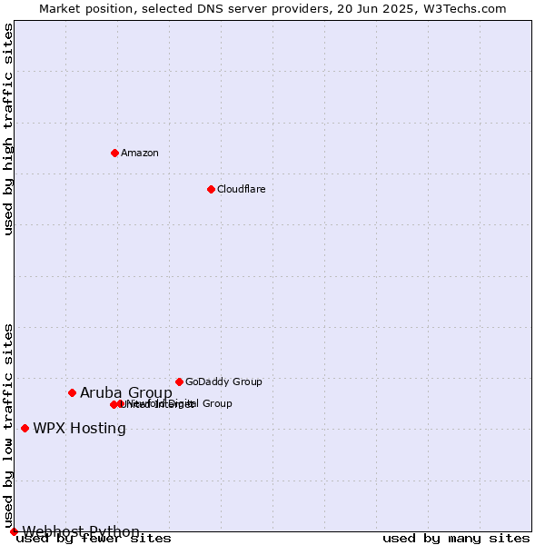 Market position of Aruba Group vs. WPX Hosting vs. Webhost Python
