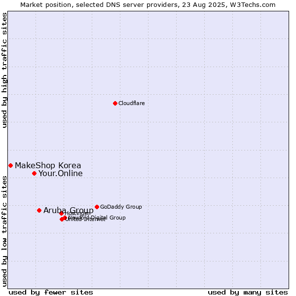 Market position of Aruba Group vs. Your.Online vs. MakeShop Korea