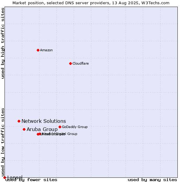 Market position of Aruba Group vs. Network Solutions vs. Lansol