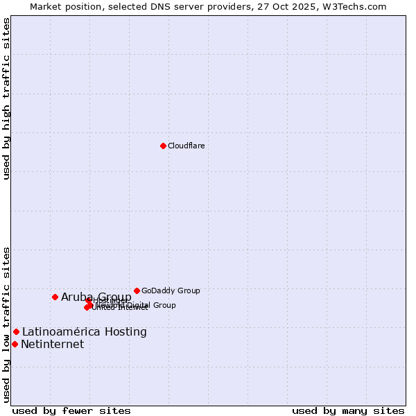 Market position of Aruba Group vs. Latinoamérica Hosting vs. Netinternet