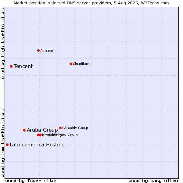 Market position of Aruba Group vs. Tencent vs. Latinoamérica Hosting