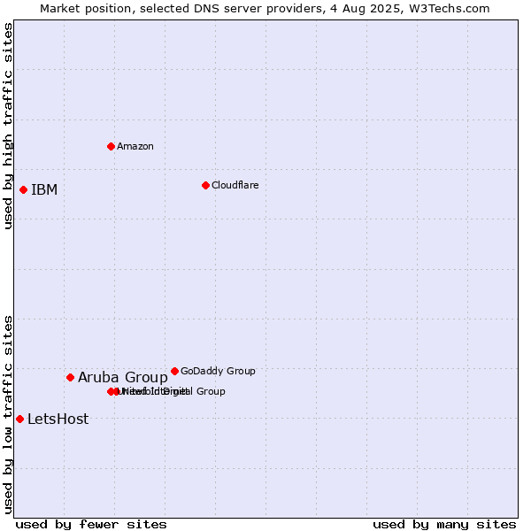 Market position of Aruba Group vs. IBM vs. LetsHost