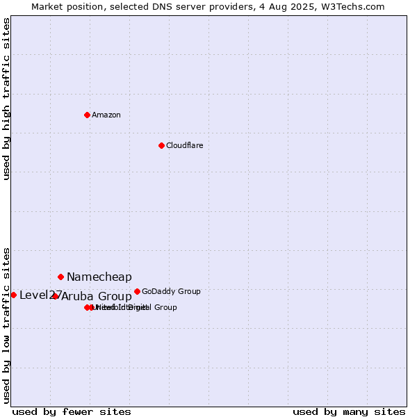 Market position of Namecheap vs. Aruba Group vs. Level27