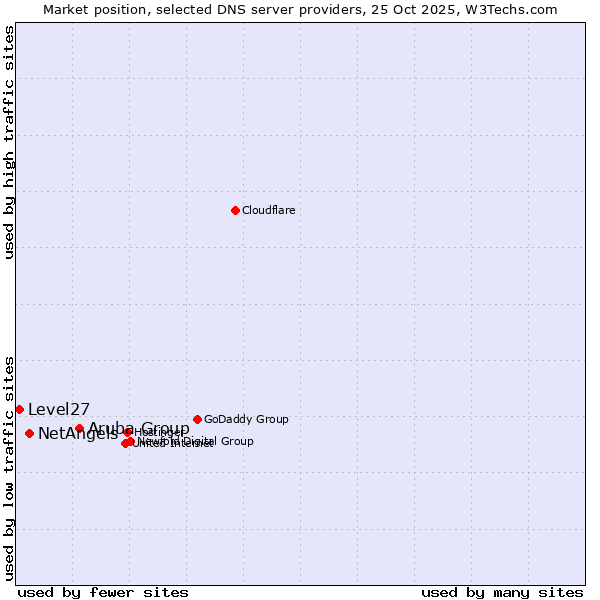 Market position of Aruba Group vs. NetAngels vs. Level27