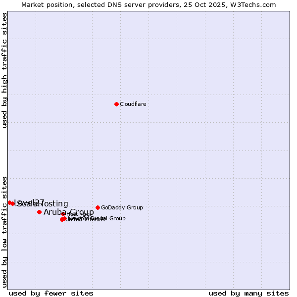 Market position of Aruba Group vs. ScalaHosting vs. Level27