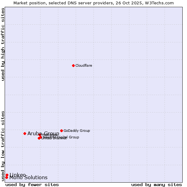 Market position of Aruba Group vs. Linkeo vs. Mono Solutions