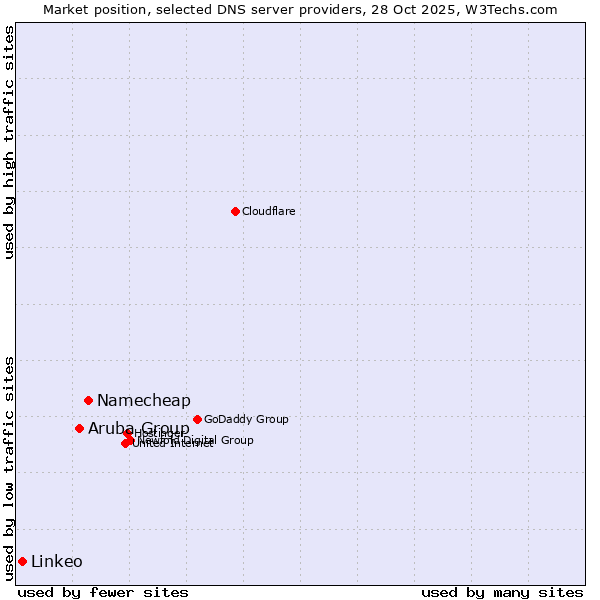 Market position of Namecheap vs. Aruba Group vs. Linkeo