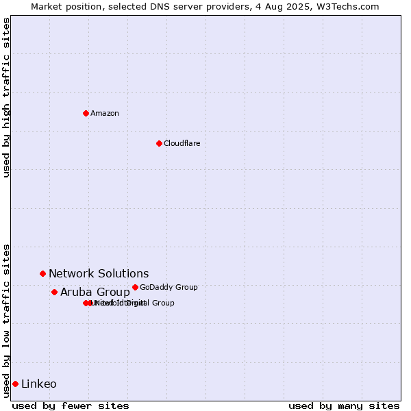 Market position of Aruba Group vs. Network Solutions vs. Linkeo