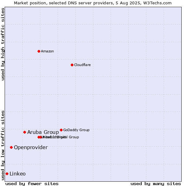 Market position of Aruba Group vs. Openprovider vs. Linkeo