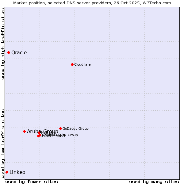 Market position of Aruba Group vs. Oracle vs. Linkeo