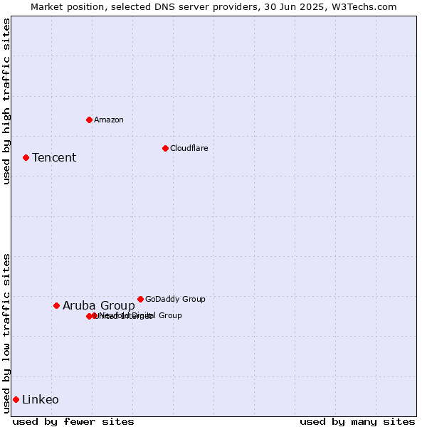 Market position of Aruba Group vs. Tencent vs. Linkeo