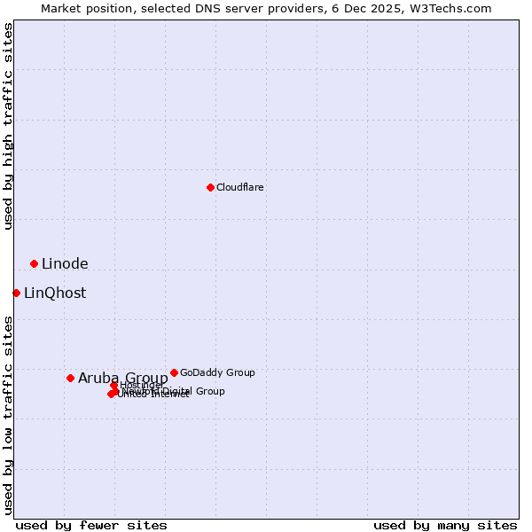 Market position of Aruba Group vs. Linode vs. LinQhost