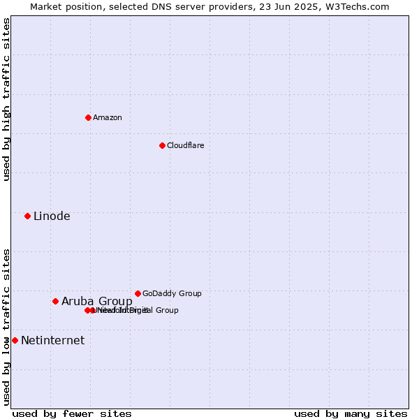 Market position of Aruba Group vs. Linode vs. Netinternet