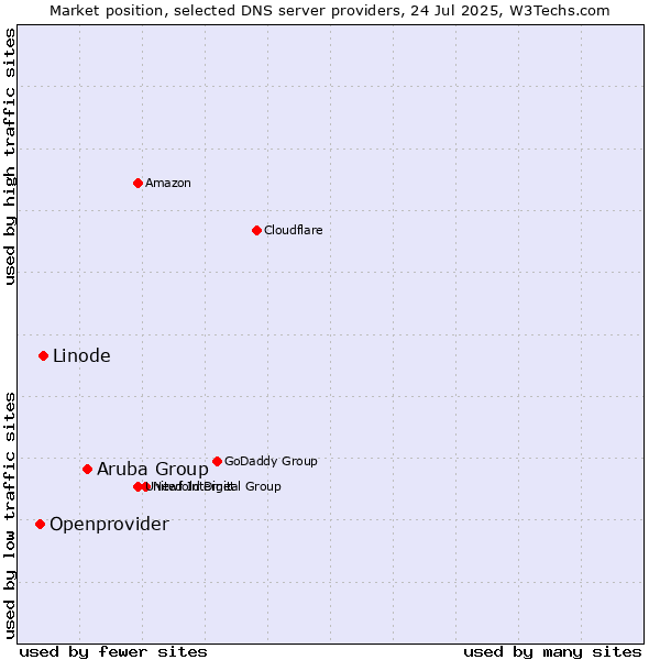 Market position of Aruba Group vs. Linode vs. Openprovider