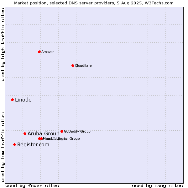 Market position of Aruba Group vs. Register.com vs. Linode