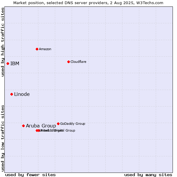 Market position of Aruba Group vs. Linode vs. IBM