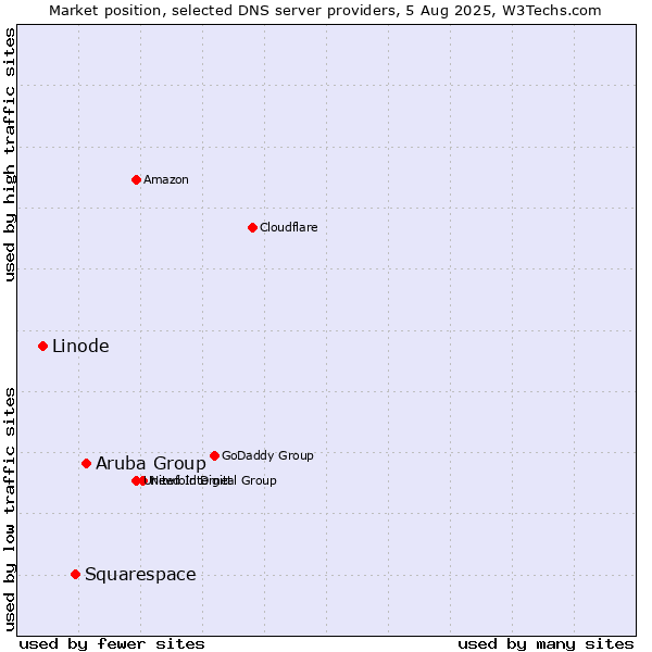 Market position of Aruba Group vs. Squarespace vs. Linode